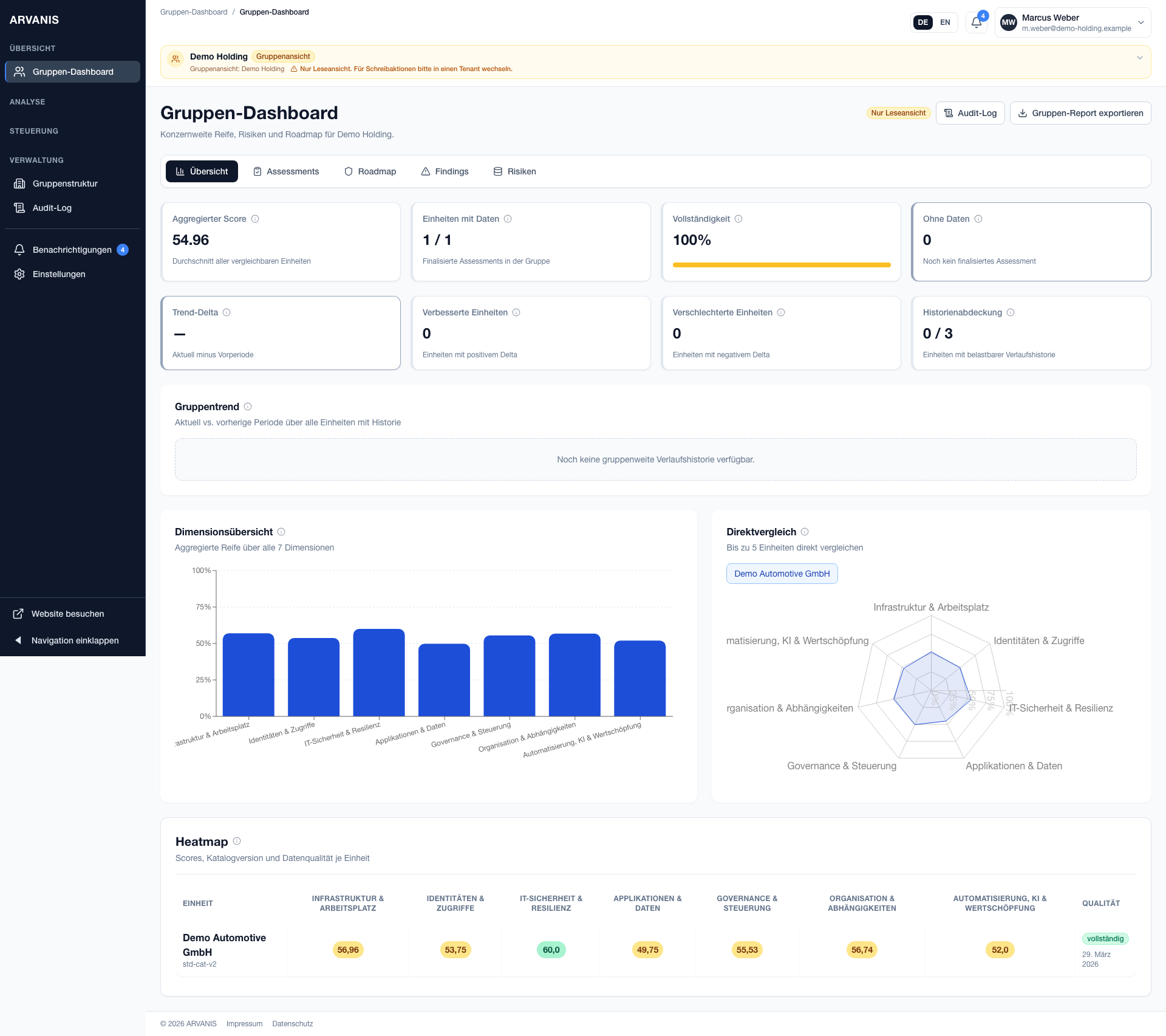 Management-ready dashboard view for enterprise groups